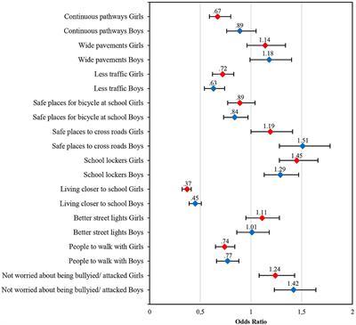 Gender-specific social and environmental correlates of active travel to school in four European countries: the HBSC Study